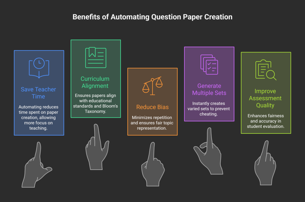 Benefits of Automating Question Paper Creation