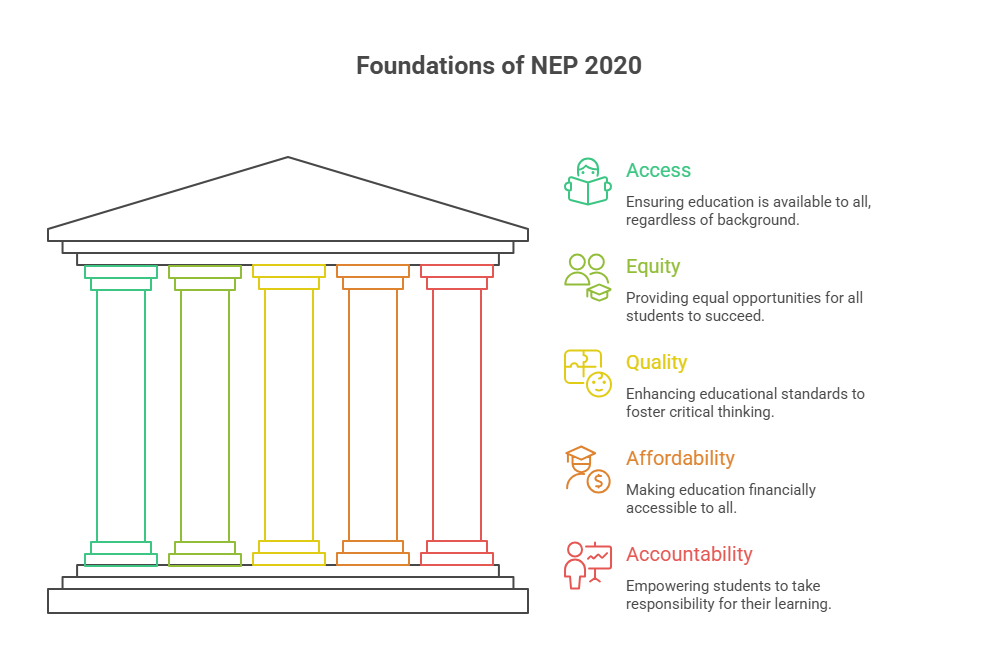 Five Fundamental Principles of NEP 2020
