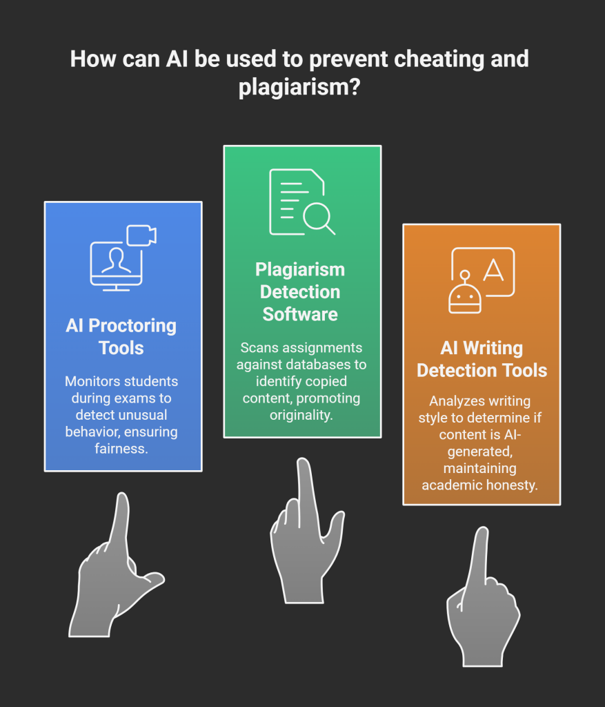 How can AI be used to prevent cheating and plagiarism